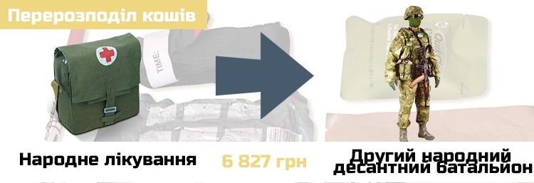 Перерозподіл коштів між проектами