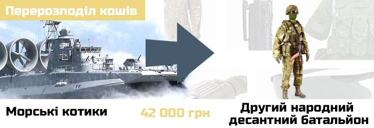 Перерозподіл коштів між проектами