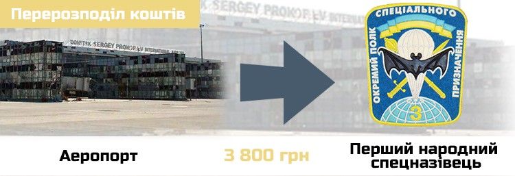 Перерозподіл коштів між проектами