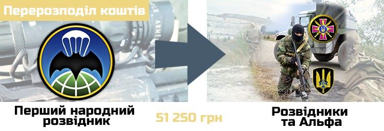 Перерозподіл коштів між проектами