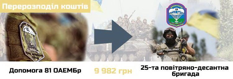 Перерозподіл коштів між проектами