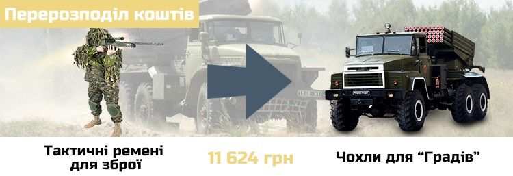 Перерозподіл коштів між проектами