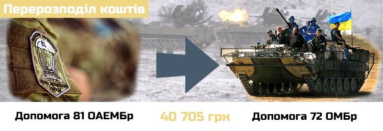 Перерозподіл коштів між проектами