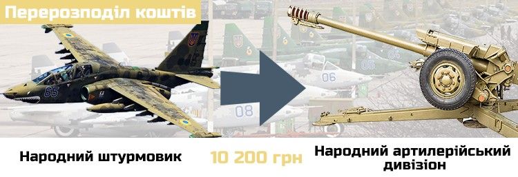 Перерозподіл коштів між проектами