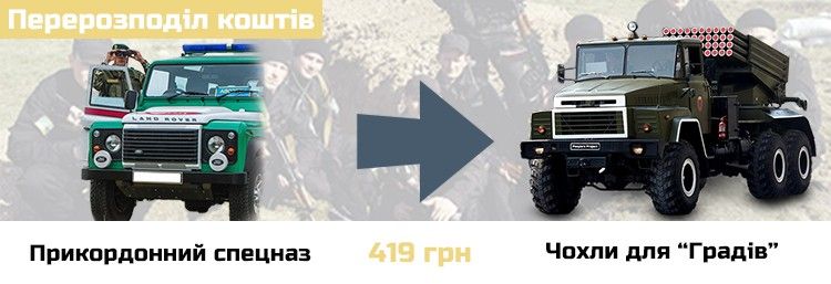 Перерозподіл коштів між проектами