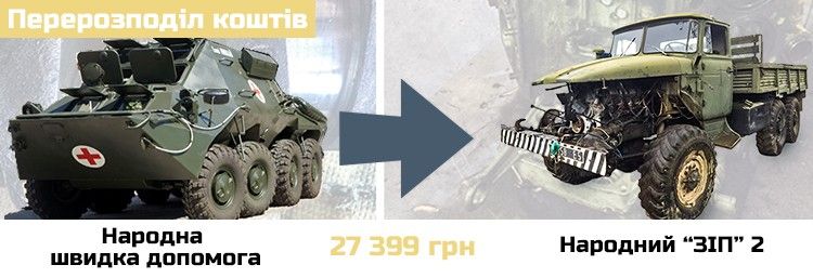 Перерозподіл коштів між проектами