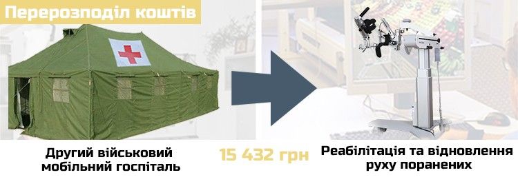 Перерозподіл коштів між проектами