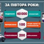 Активісти ініціювали проект “Кровомобіль” для воїнів АТО